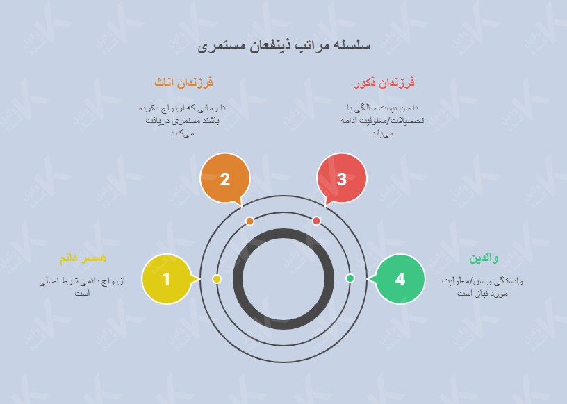 اینفوگرافیک چه کسانی از مستمری بهره‌مند می‌شوند؟  